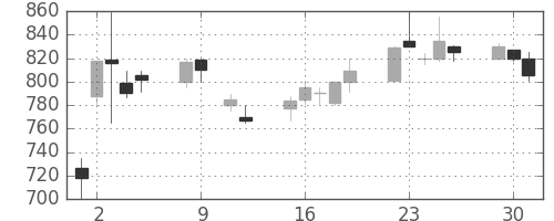 日産自の日足チャート(1990年10月)