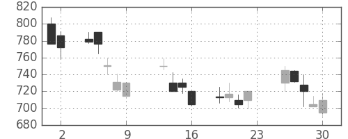 日産自の日足チャート(1990年11月)