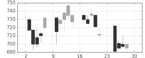 日産自の日足チャート(1990年12月)