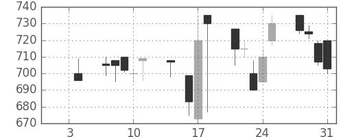 日産自の日足チャート(1991年1月)