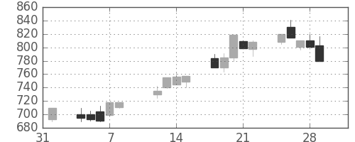 日産自の日足チャート(1991年2月)