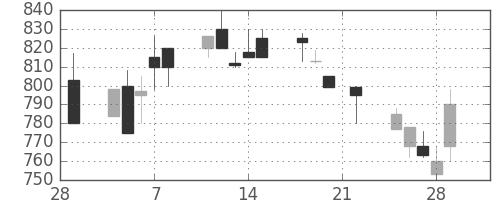 日産自の日足チャート(1991年3月)