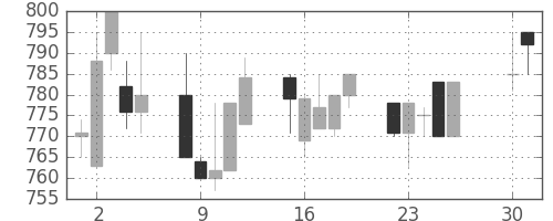 日産自の日足チャート(1991年4月)