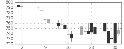 日産自の日足チャート(1991年5月)