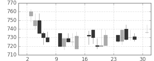 日産自の日足チャート(1991年6月)