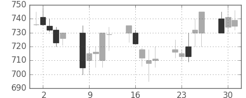 日産自の日足チャート(1991年7月)