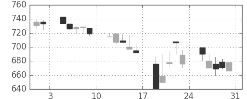 日産自の日足チャート(1991年8月)