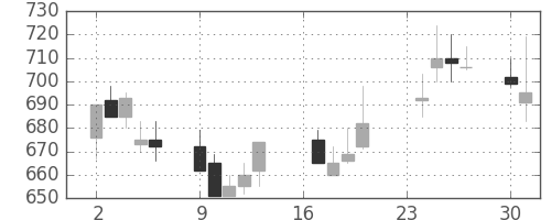 日産自の日足チャート(1991年9月)
