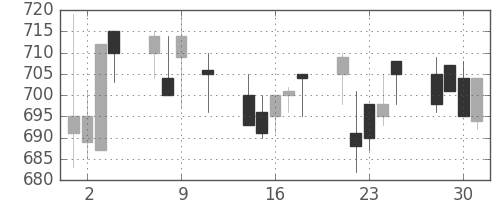 日産自の日足チャート(1991年10月)