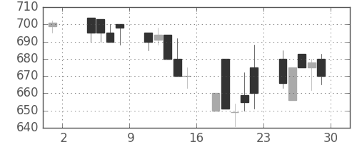 日産自の日足チャート(1991年11月)