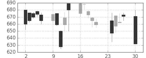 日産自の日足チャート(1991年12月)