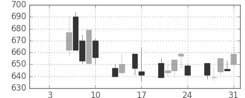 日産自の日足チャート(1992年1月)