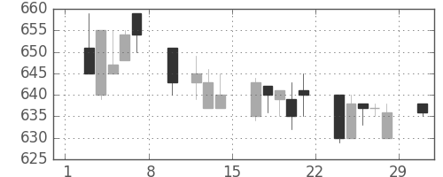 日産自の日足チャート(1992年2月)
