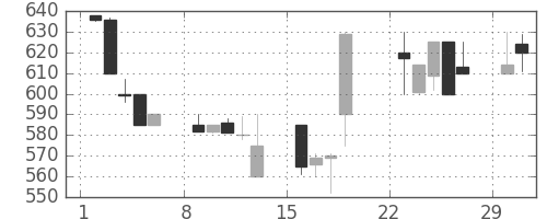 日産自の日足チャート(1992年3月)