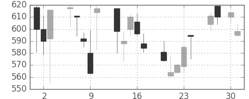 日産自の日足チャート(1992年4月)