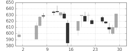 日産自の日足チャート(1992年5月)