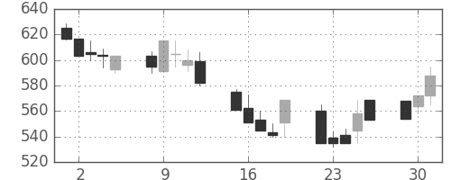日産自の日足チャート(1992年6月)