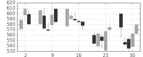 日産自の日足チャート(1992年7月)