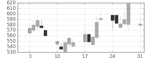 日産自の日足チャート(1992年8月)