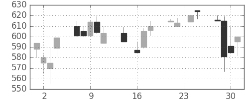 日産自の日足チャート(1992年9月)