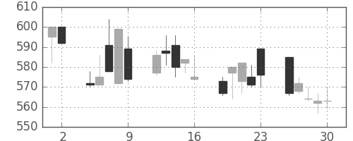 日産自の日足チャート(1992年10月)