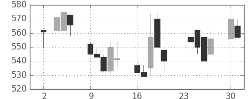 日産自の日足チャート(1992年11月)