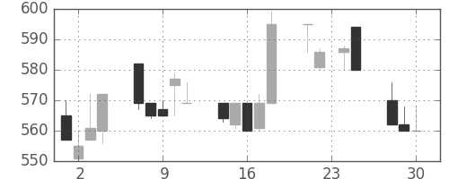 日産自の日足チャート(1992年12月)