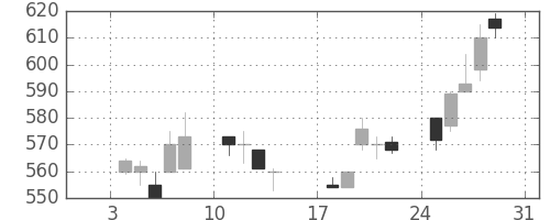 日産自の日足チャート(1993年1月)