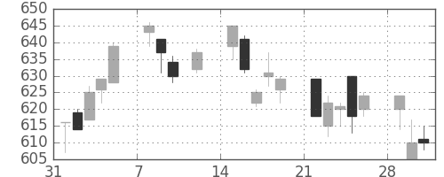 日産自の日足チャート(1993年2月)