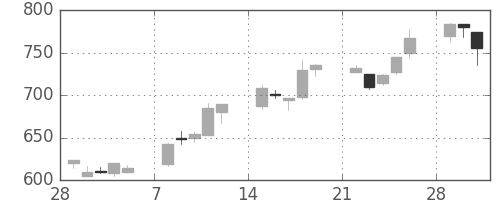 日産自の日足チャート(1993年3月)