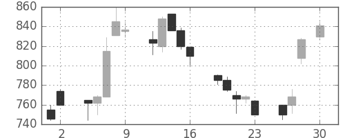 日産自の日足チャート(1993年4月)