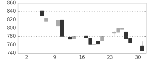 日産自の日足チャート(1993年5月)