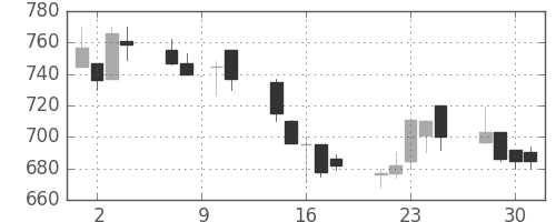 日産自の日足チャート(1993年6月)