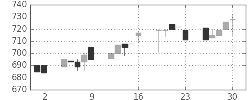 日産自の日足チャート(1993年7月)