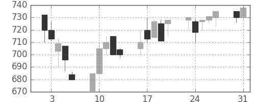 日産自の日足チャート(1993年8月)
