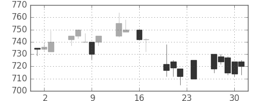 日産自の日足チャート(1993年9月)