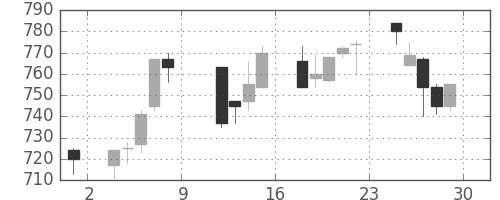 日産自の日足チャート(1993年10月)