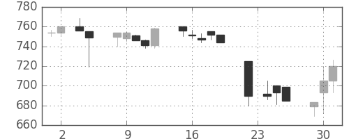 日産自の日足チャート(1993年11月)