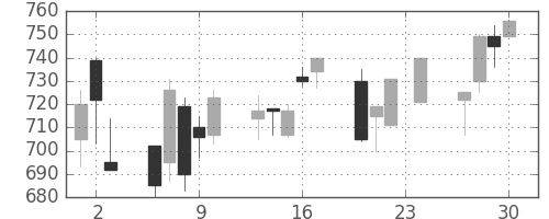 日産自の日足チャート(1993年12月)
