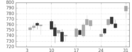 日産自の日足チャート(1994年1月)