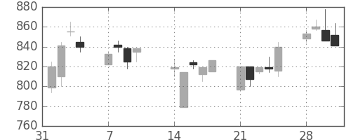 日産自の日足チャート(1994年2月)