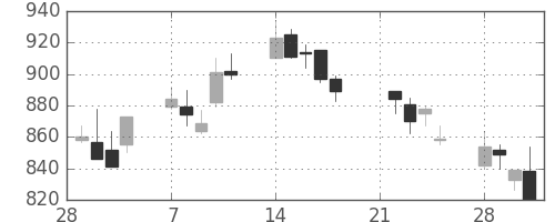 日産自の日足チャート(1994年3月)