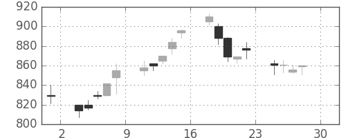 日産自の日足チャート(1994年4月)