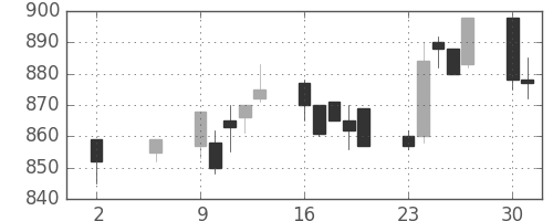 日産自の日足チャート(1994年5月)