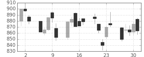 日産自の日足チャート(1994年6月)