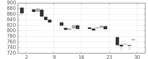 日産自の日足チャート(1994年7月)