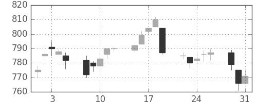 日産自の日足チャート(1994年8月)