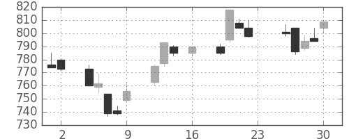 日産自の日足チャート(1994年9月)
