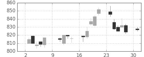 日産自の日足チャート(1994年10月)