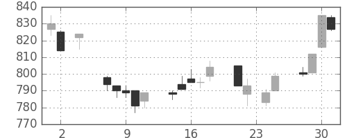 日産自の日足チャート(1994年11月)